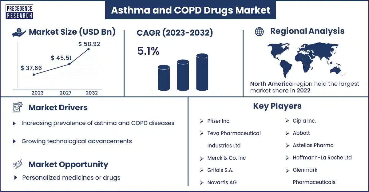 Asthma and COPD Drugs Market Size and Growth Rate from 2023 To 2032