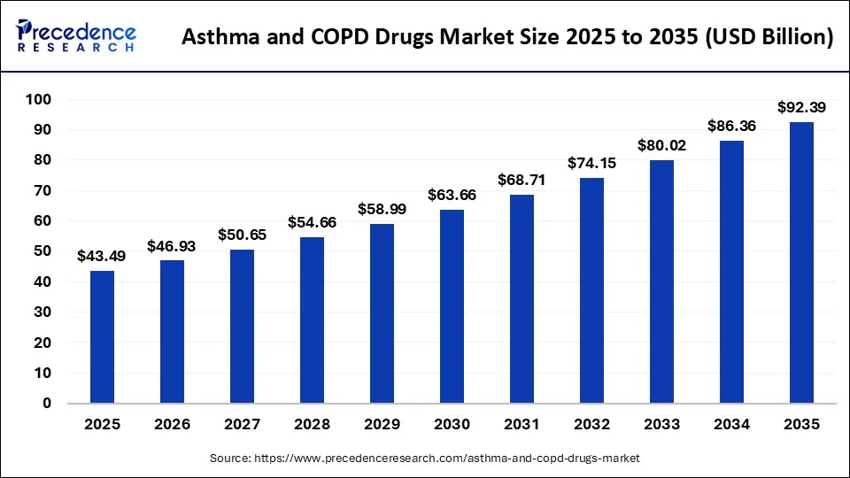 Asthma and COPD Drugs Market Size 2026 to 2035