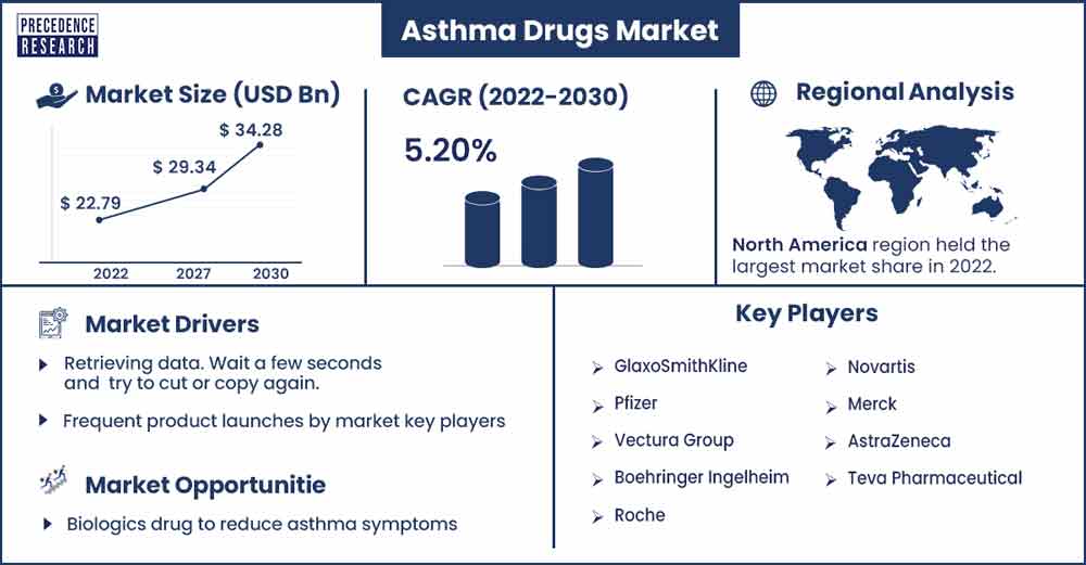 Asthma Drugs Market Size and Growth Rate From 2022 To 2030