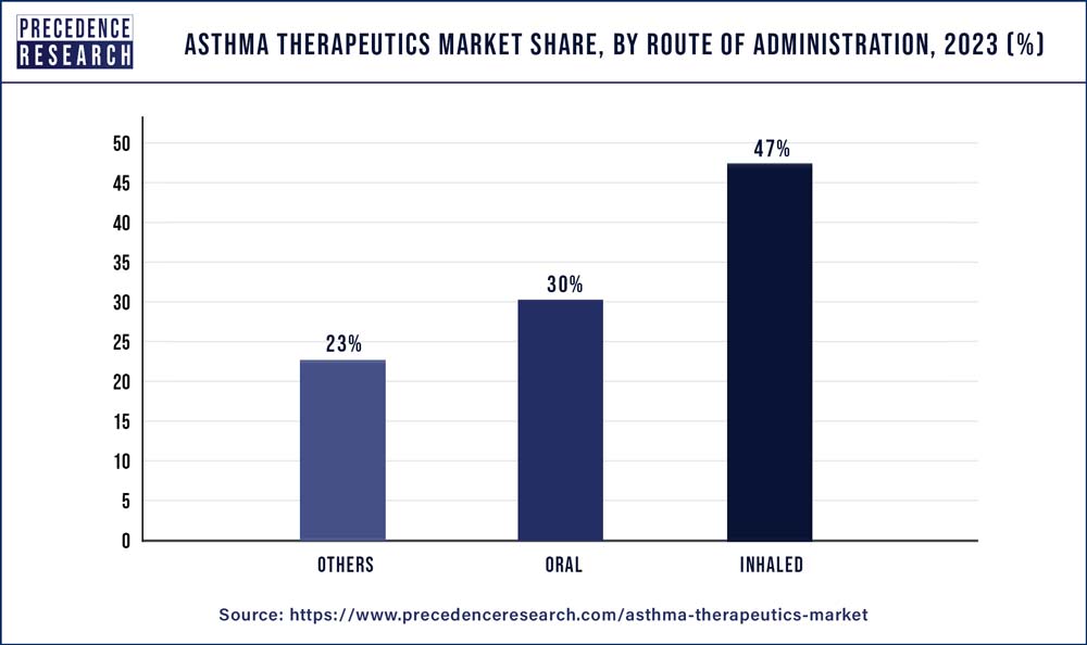 Asthma Therapeutics Market Share, By Route of Administration, 2023 (%)