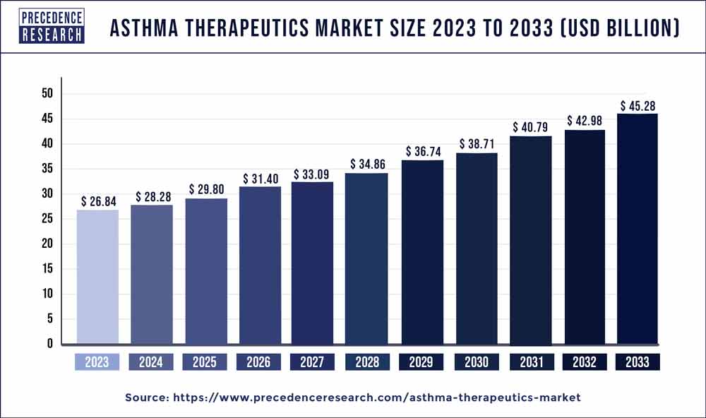 Asthma Therapeutics Market Size 2024 to 2033