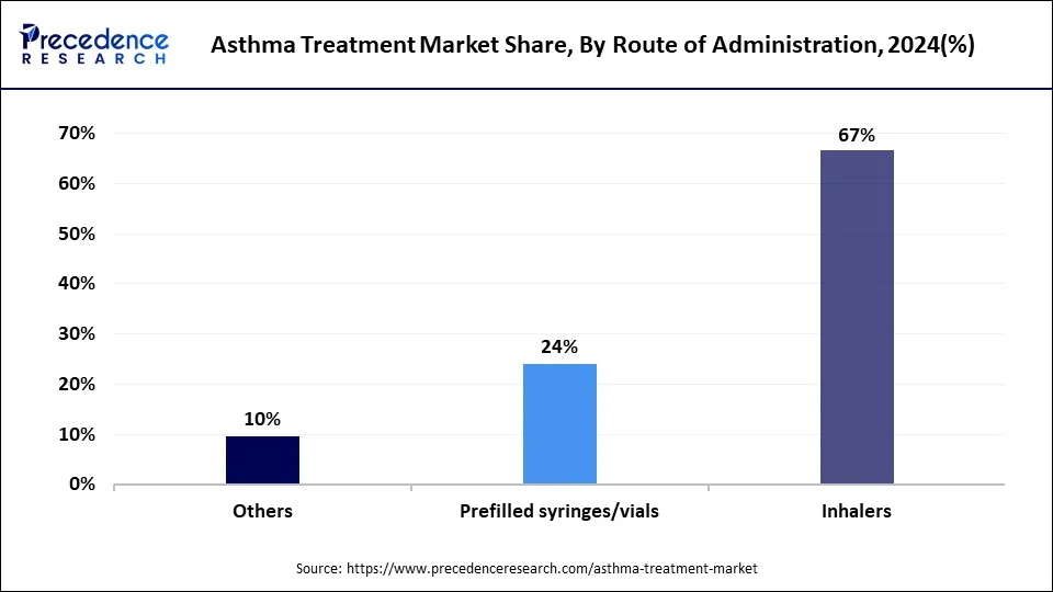 Asthma Treatment Market Share, By Route of Administration, 2024 (%)