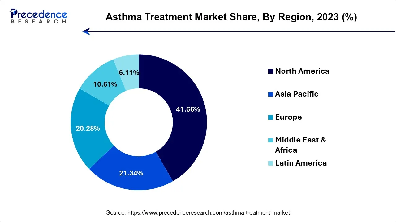 Asthma Treatments Market Share, By Region, 2023 (%)