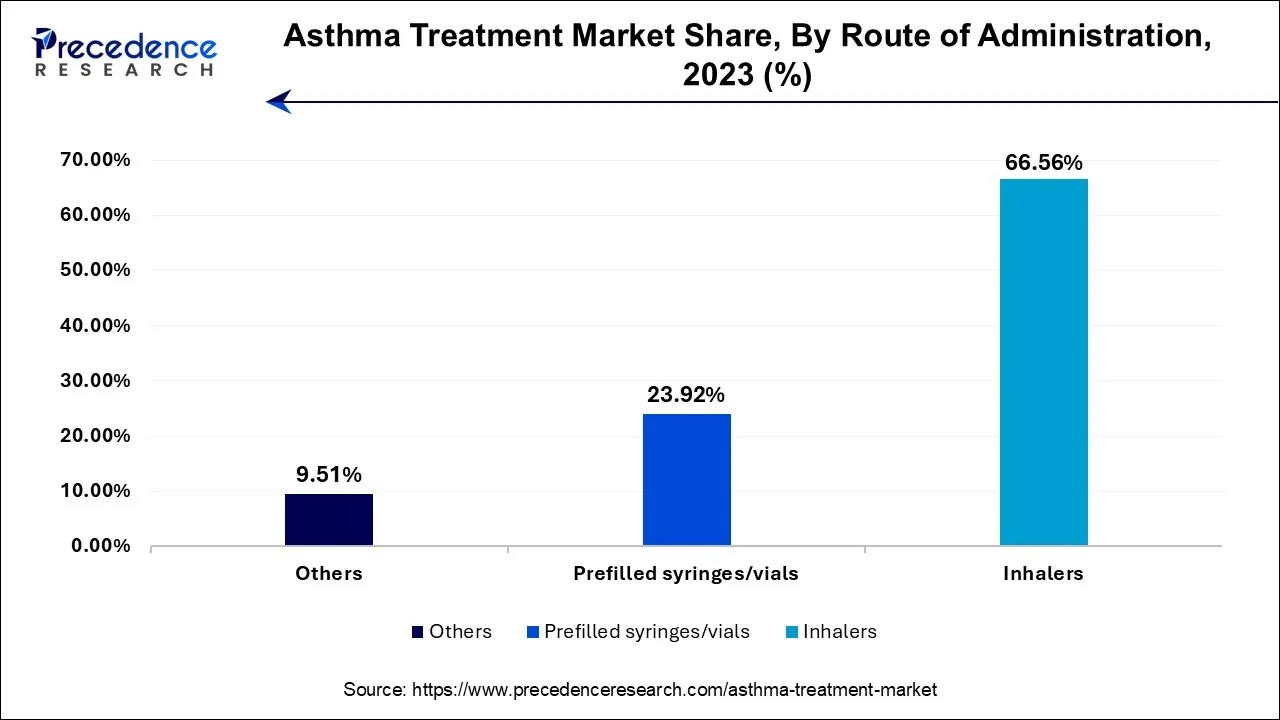 Asthma Treatment Market Share, By Route of Administration, 2023 (%)