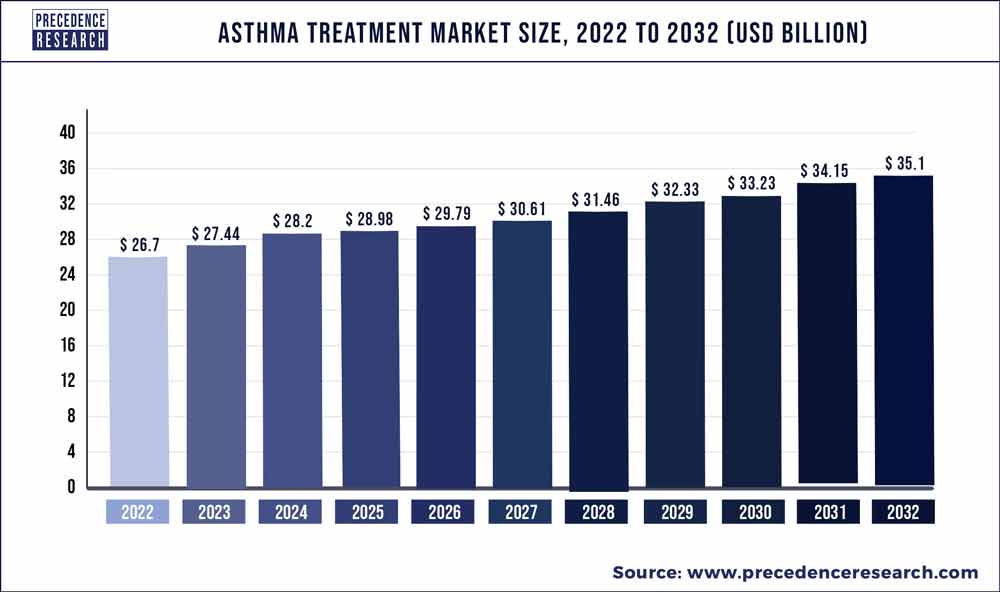 Asthma Treatment Market Size 2023 to 2032