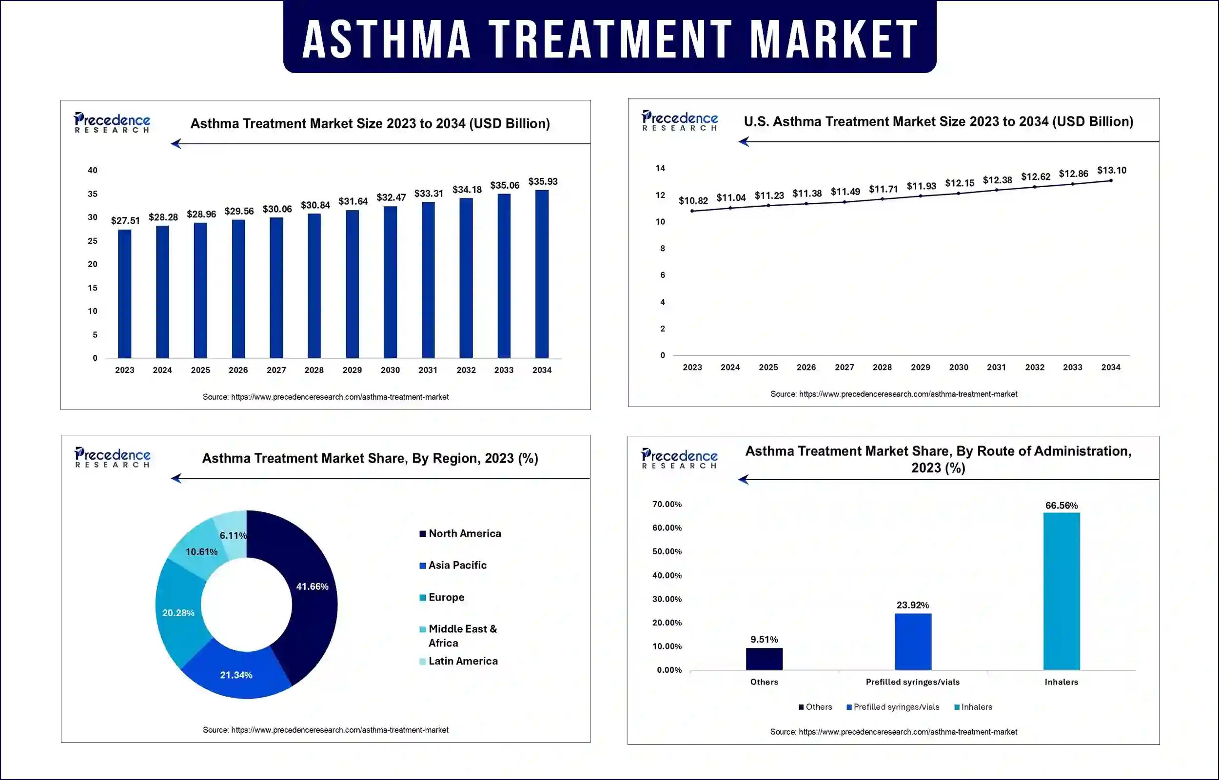 Asthma Treatment Market Statistics