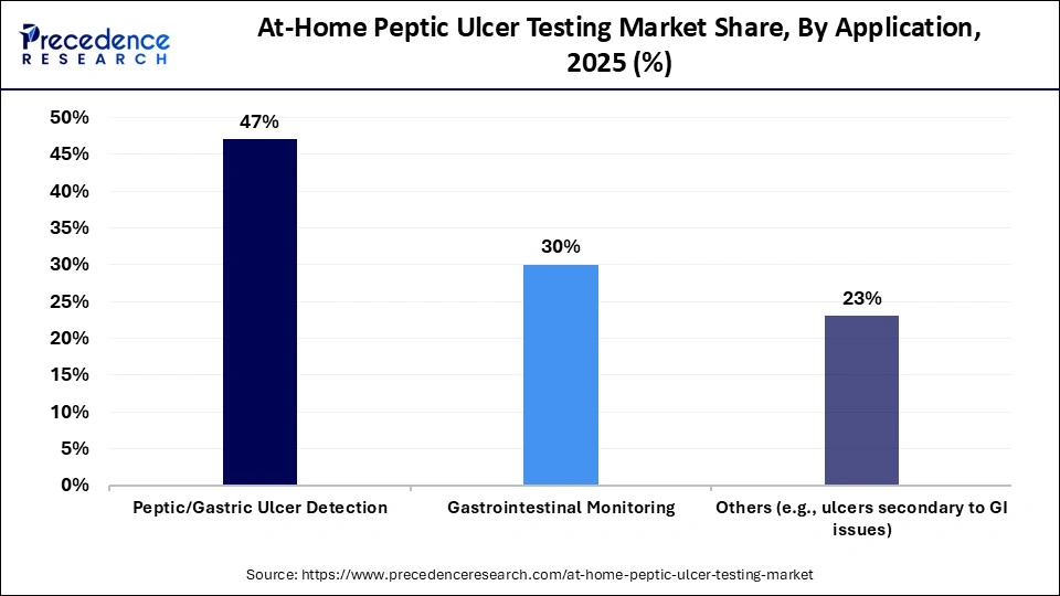 At-Home Peptic Ulcer Testing Market Share, By Application, 2025 (%)