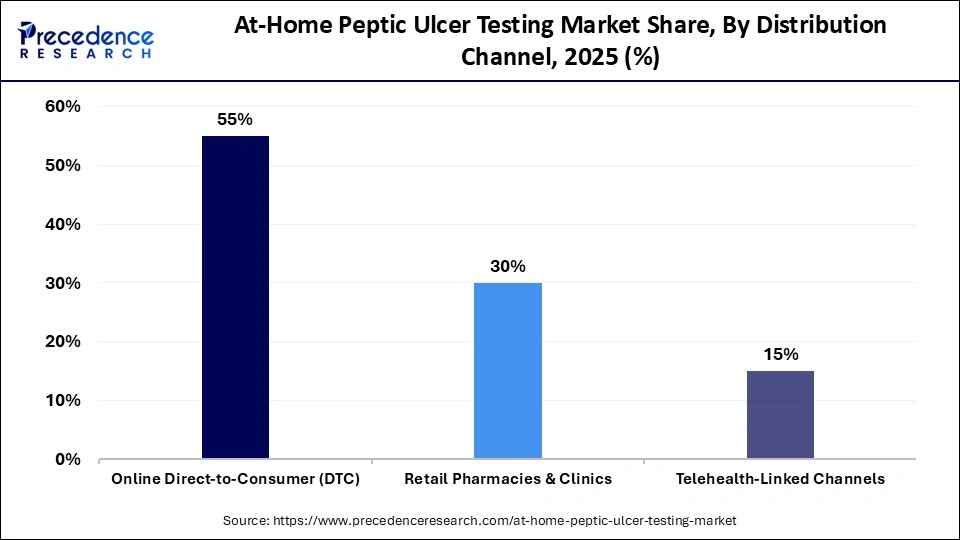 At-Home Peptic Ulcer Testing Market Share, By Distribution Channel, 2025 (%)