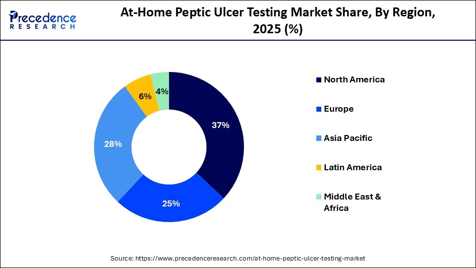 At-Home Peptic Ulcer Testing Market Share, By Region, 2025 (%)