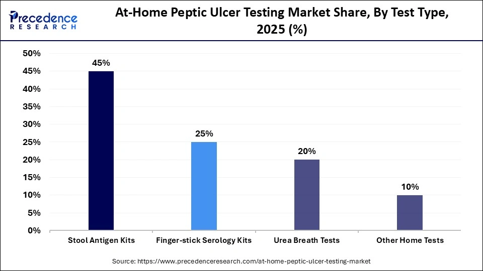 At-Home Peptic Ulcer Testing Market Share, By Test Type, 2025 (%)