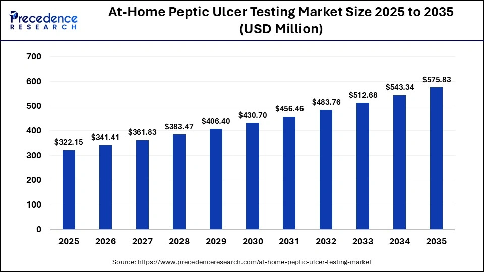 At-Home Peptic Ulcer Testing Market Size 2025 to 2035