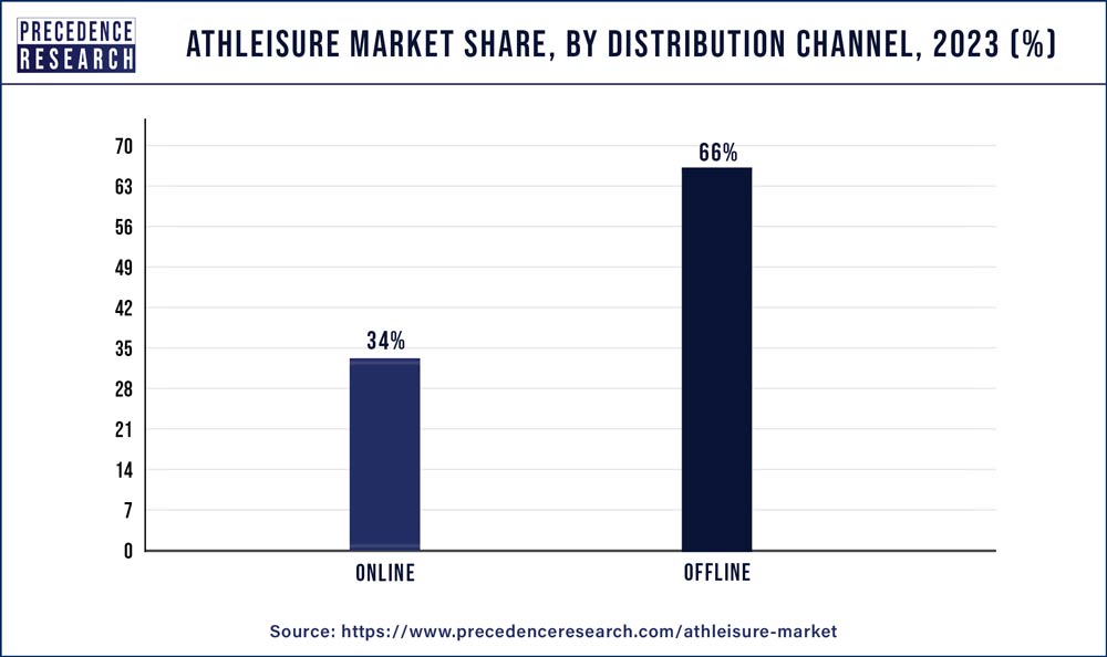 Athleisure Market Share, By Distribution Channel, 2023 (%)