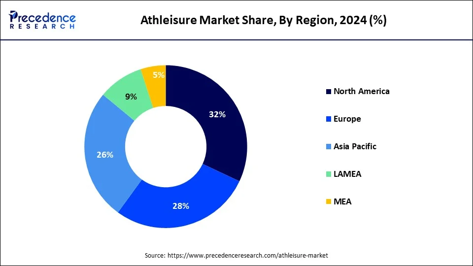 Athleisure Market Share, By Region, 2024 (%)