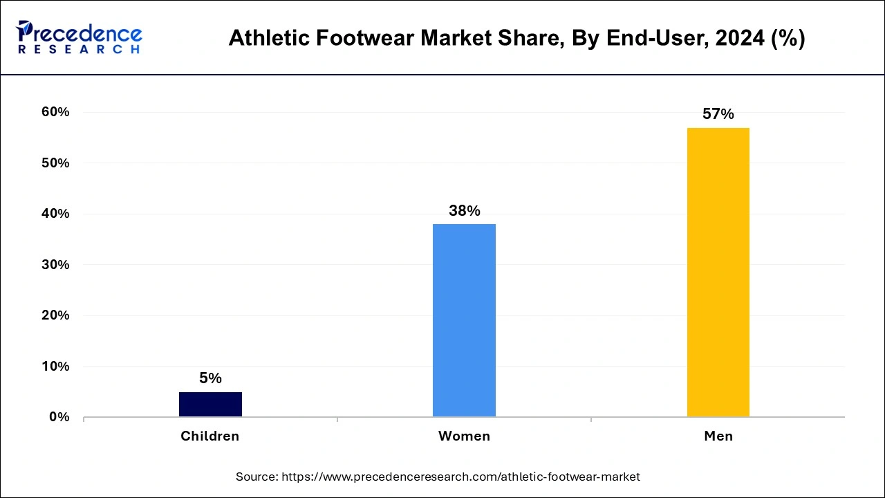 Athletic Footwear Market Share, By End-user, 2024 (%)