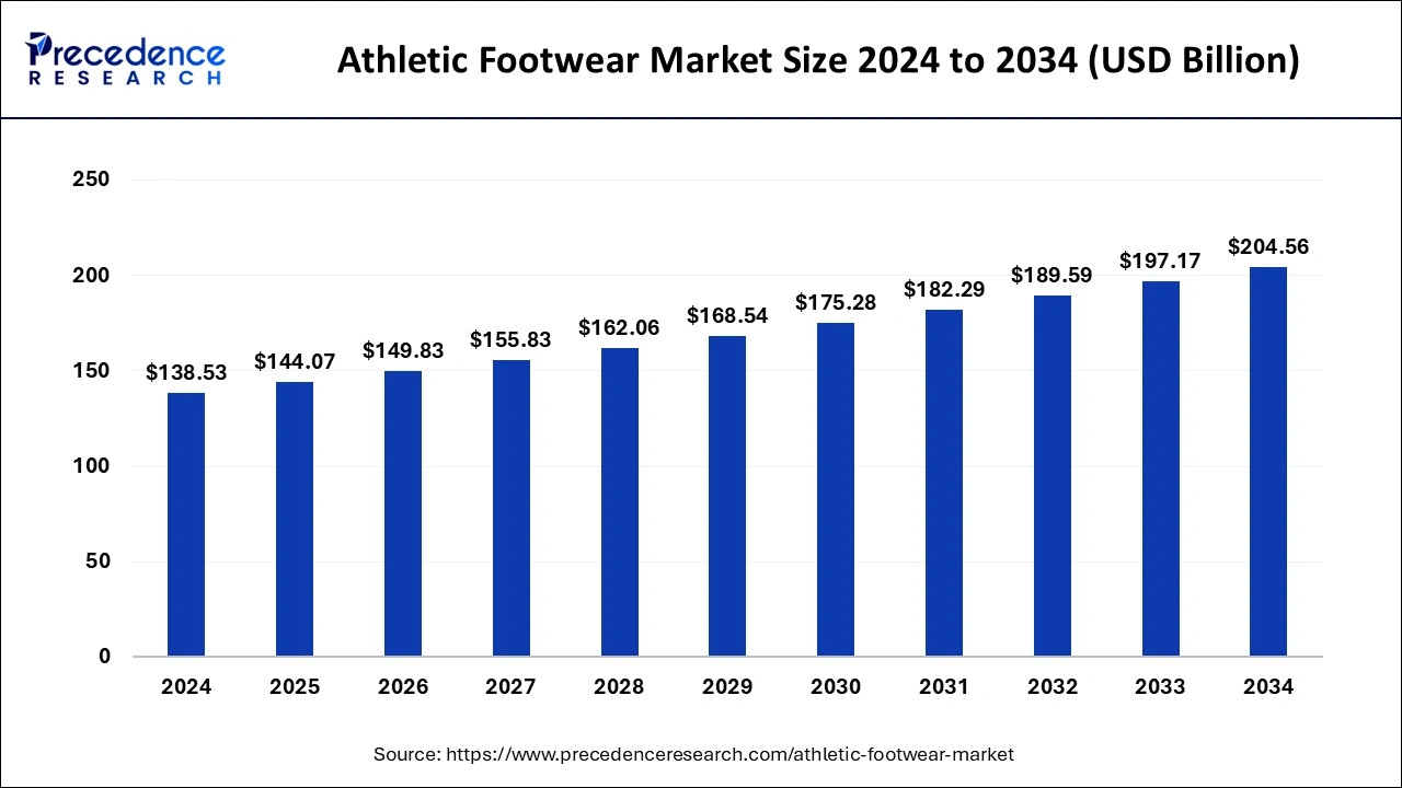 Athletic Footwear Market Size to Surpass USD 197.17 Bn by 2033
