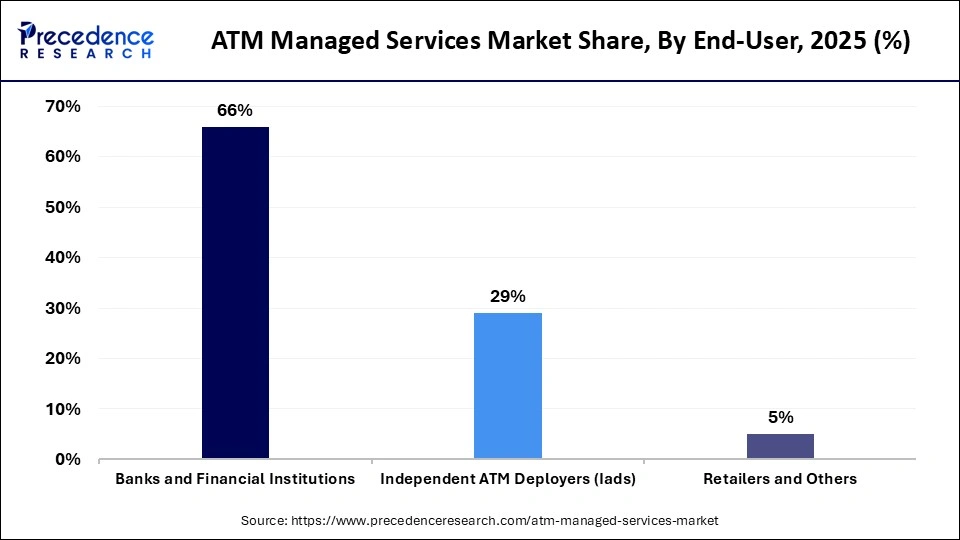 ATM Managed Services Market Share, By End-User, 2025 (%)