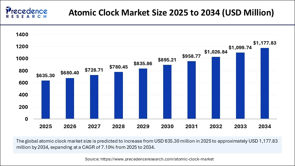 Atomic Clock Market Size 2025 to 2034 Atomic Clock Market Size 2025 to 2034