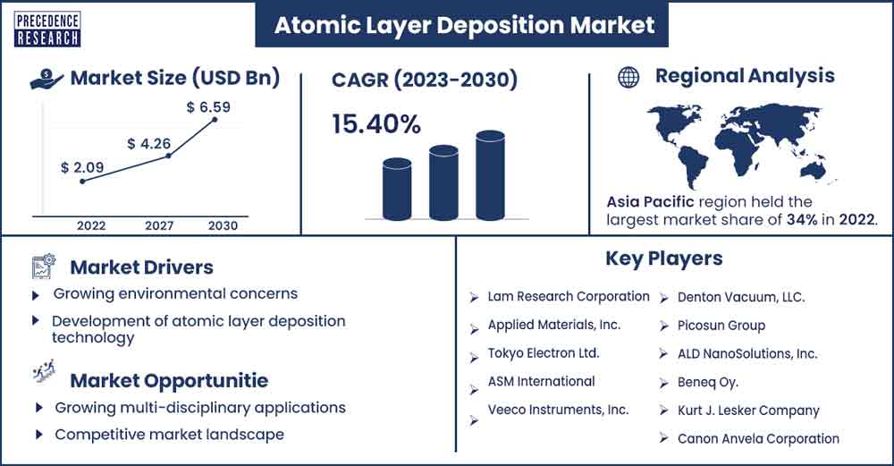 Atomic Layer Deposition Market Size and Growth Rate From 2023 To 2030