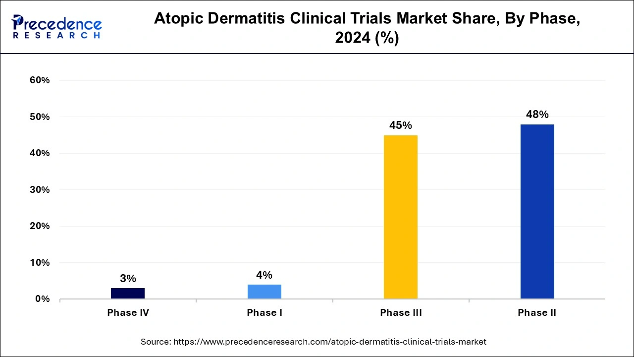 Atopic Dermatitis Clinical Trials Market Share, By Phase, 2024 (%)