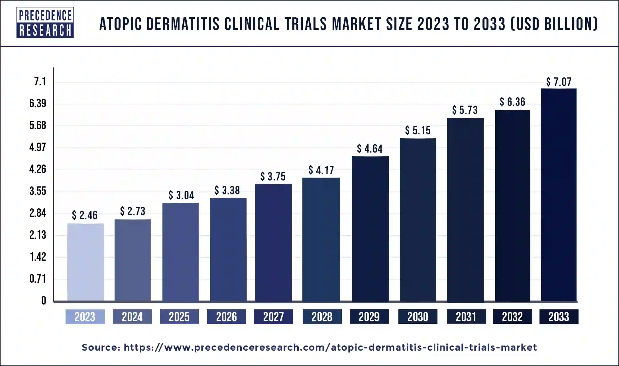 Atopic Dermatitis Clinical Trials Market Size 2024 to 2033