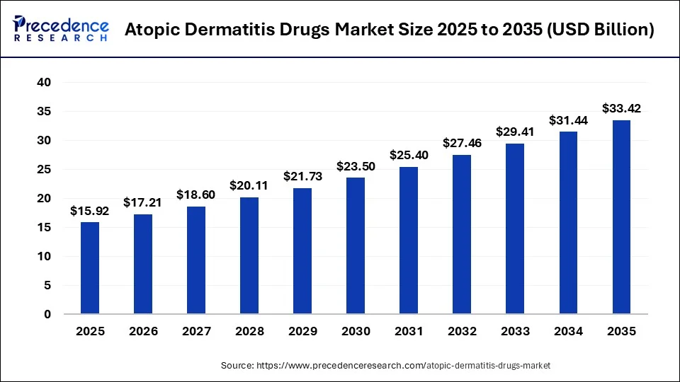 Atopic Dermatitis Drugs Market Size 2026 To 2035