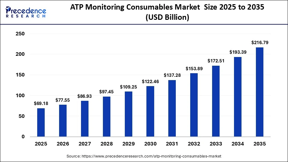ATP Monitoring Consumables Market  Size 2025 to 2035