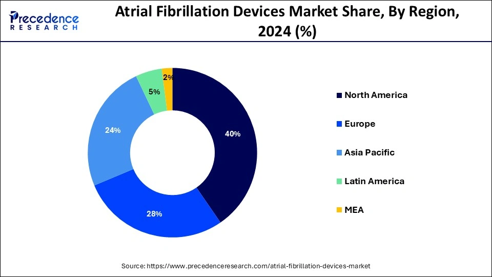Atrial Fibrillation Devices Market Share, By Region, 2024 (%)