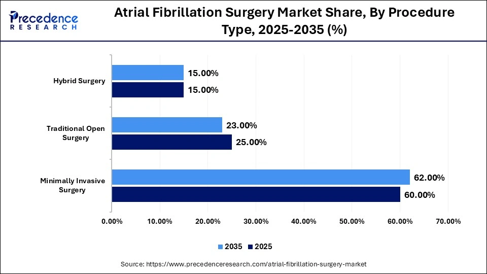 Atrial Fibrillation Surgery Market Share, By Procedure Type, 2025-2035 (%)