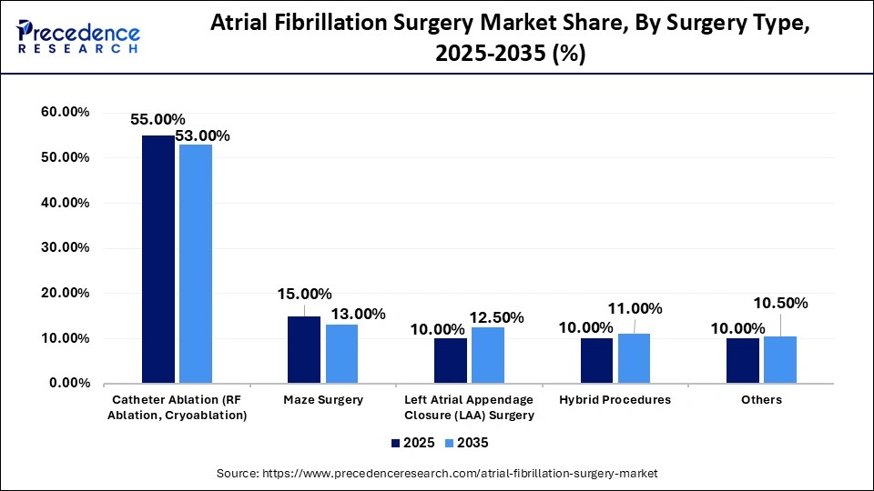 Atrial Fibrillation Surgery Market Share, By Surgery Type, 2025-2035 (%)