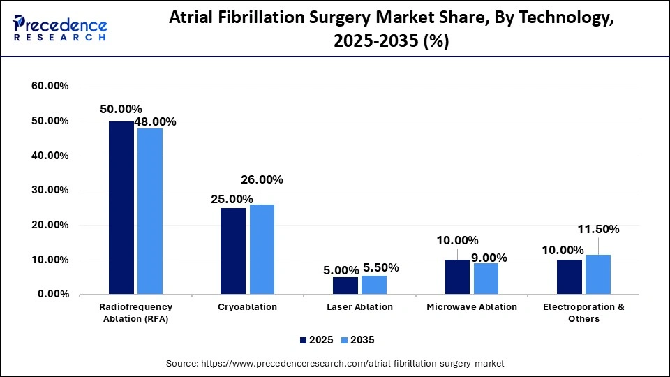 Atrial Fibrillation Surgery Market Share, By Technology, 2025-2035 (%)