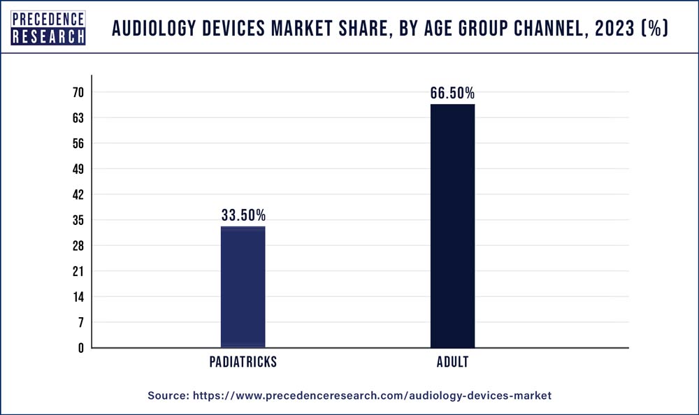 Audiology Devices Market Share, By Age Group Channel, 2023 (%)
