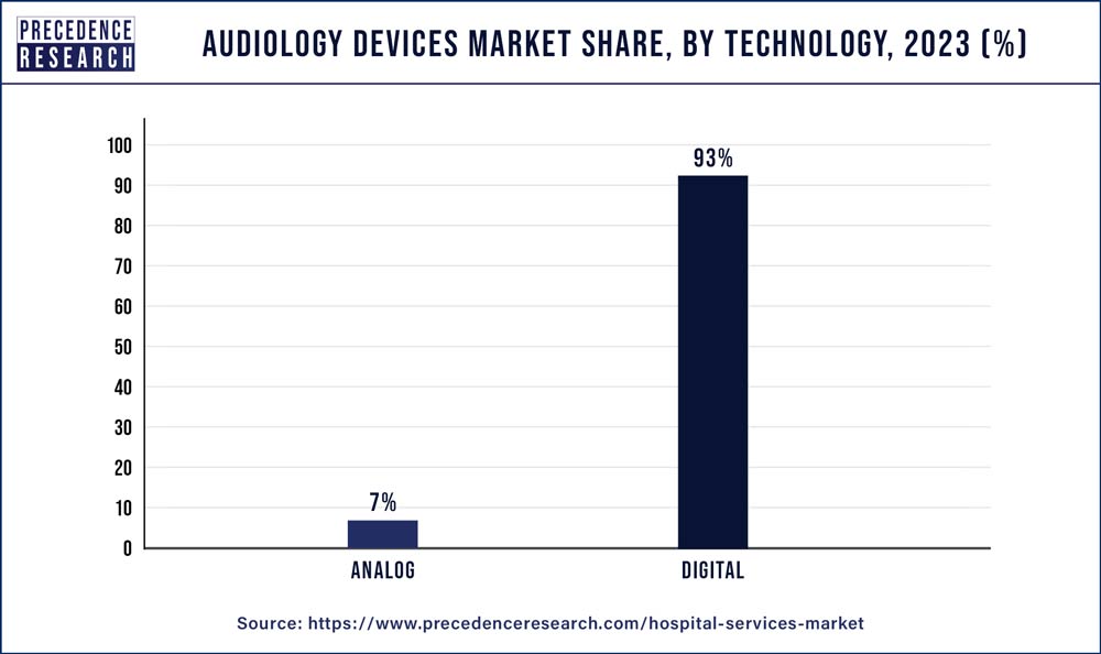 Audiology Devices Market Share, By Technology, 2023 (%)