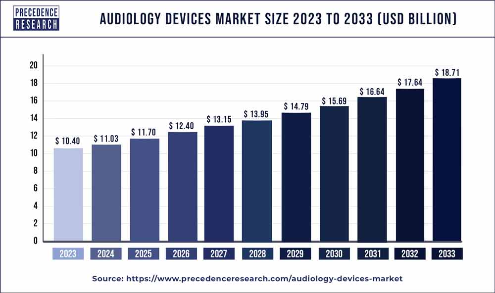Audiology Devices Market Size 2024 to 2033