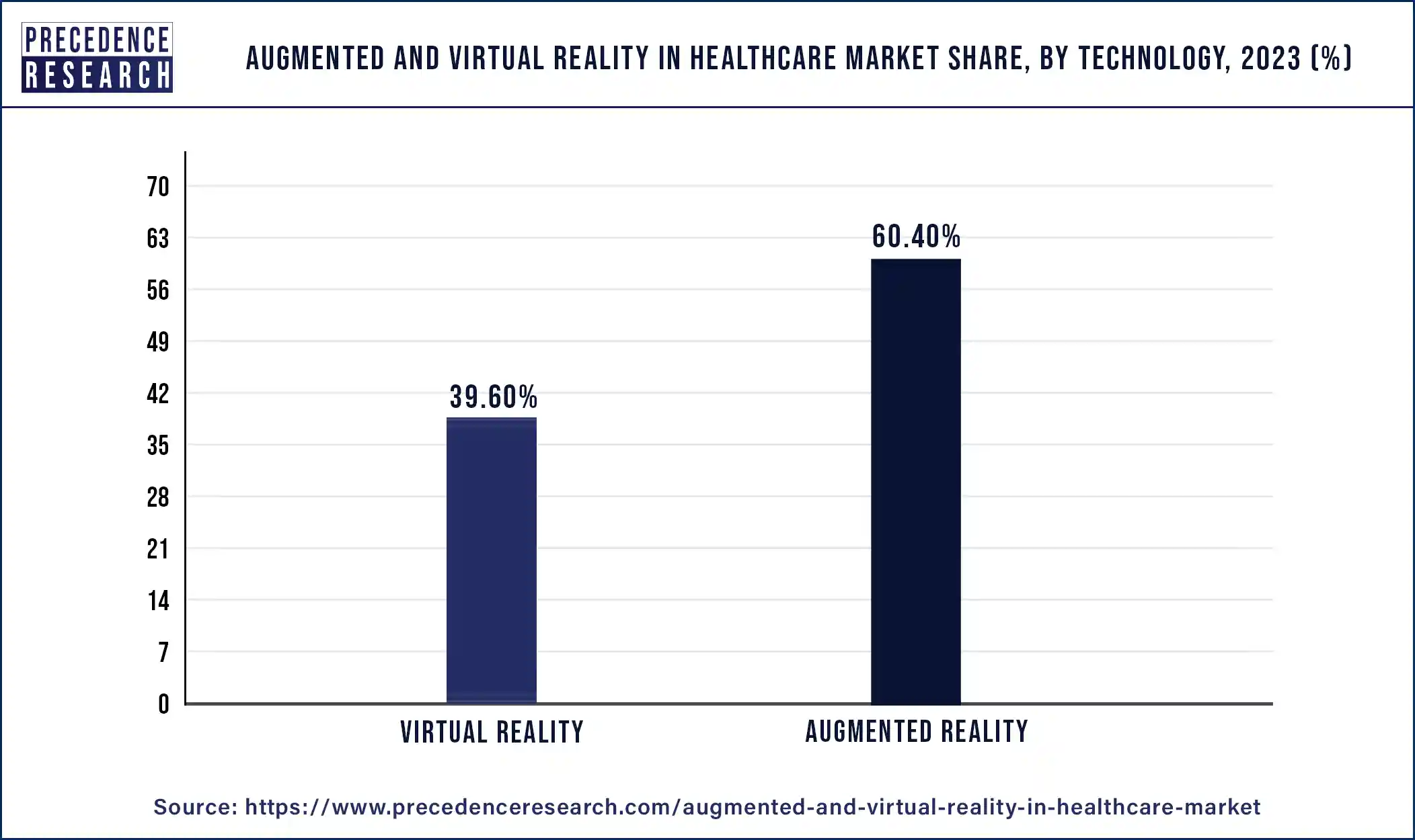 Augmented and Virtual Reality in Healthcare Market Share, By Technology 2023 (%)