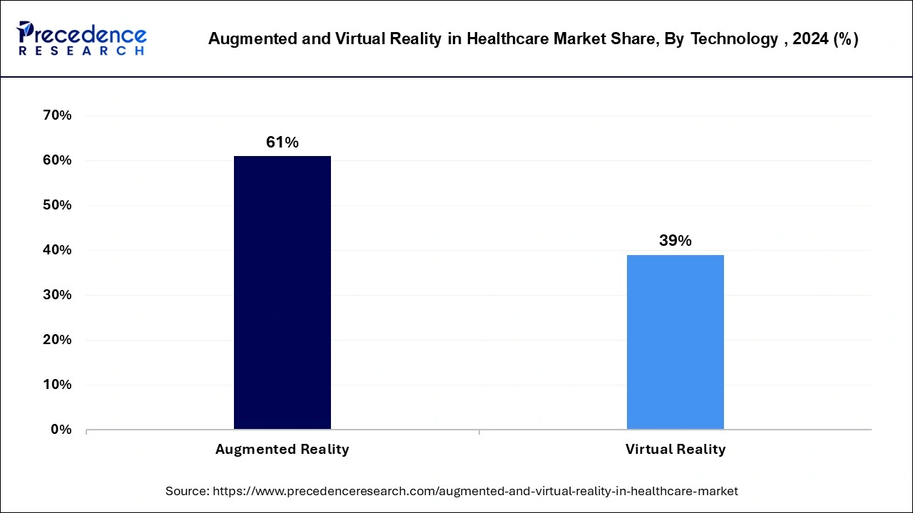 Augmented and Virtual Reality in Healthcare Market Share, By Technology 2023 (%)