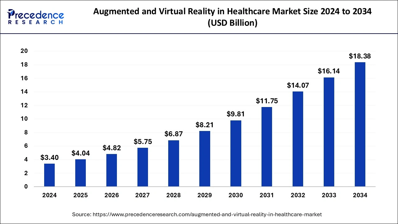 Augmented and Virtual Reality in Healthcare Market Size 2024 to 2033