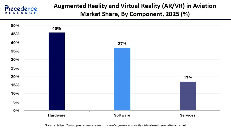 Augmented Reality and Virtual Reality (AR/VR) in Aviation Market Share, By Component, 2025 (%)