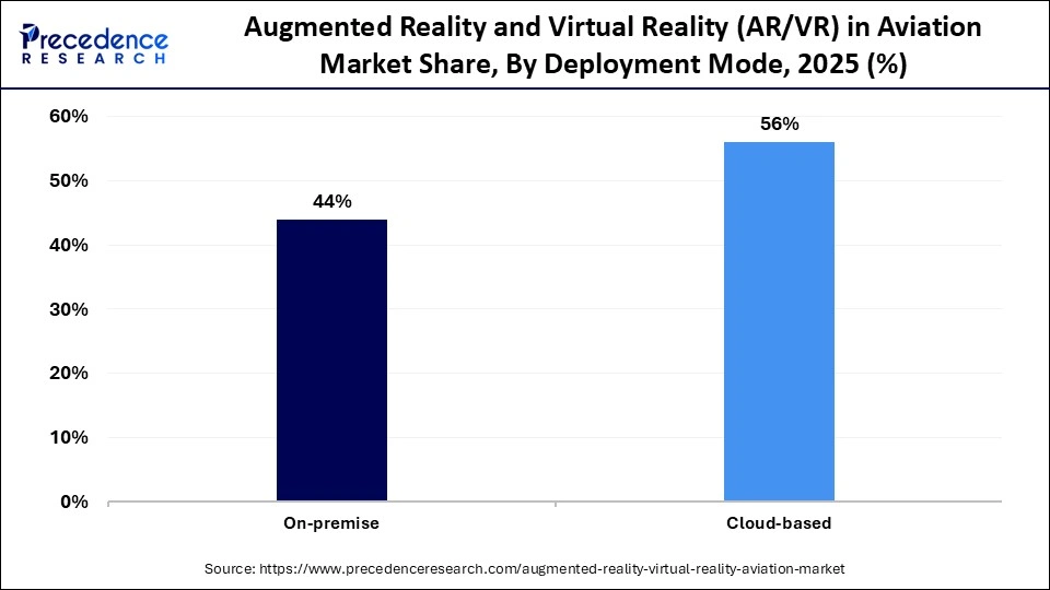 Augmented Reality and Virtual Reality (AR/VR) in Aviation Market Share, By Deployment Mode, 2025 (%)