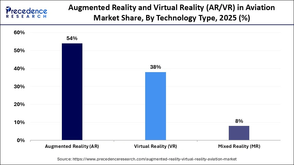 Augmented Reality and Virtual Reality (AR/VR) in Aviation Market Share, By Technology Type, 2025 (%)