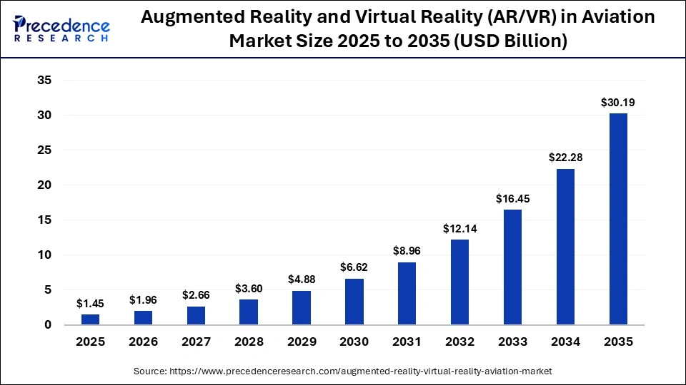Augmented Reality and Virtual Reality (AR/VR) in Aviation Market Size 2025 to 2035