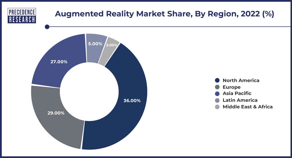 Augmented Reality Market Share, By Region, 2022 (%)