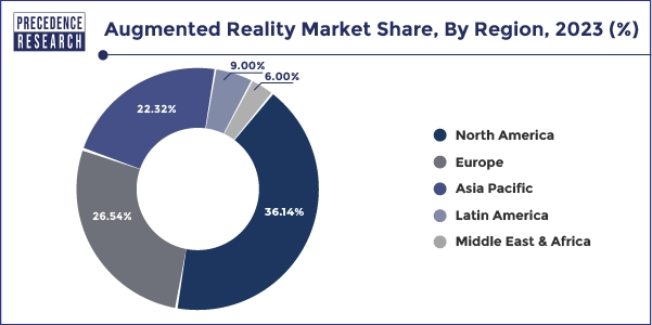 Augmented Reality Market Share, By Region, 2023 (%)