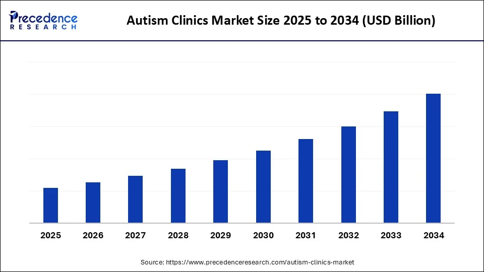 Autism Clinics Market Size 2025 to 2034