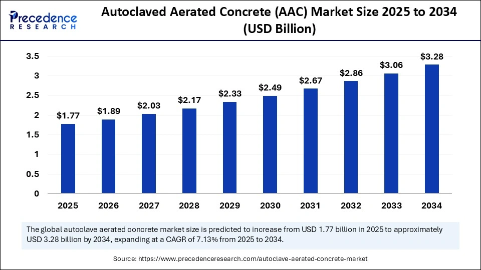 Autoclaved Aerated Concrete (AAC) Market Size 2025 to 2034  Autoclaved Aerated Concrete (AAC) Market Size 2025 to 2034