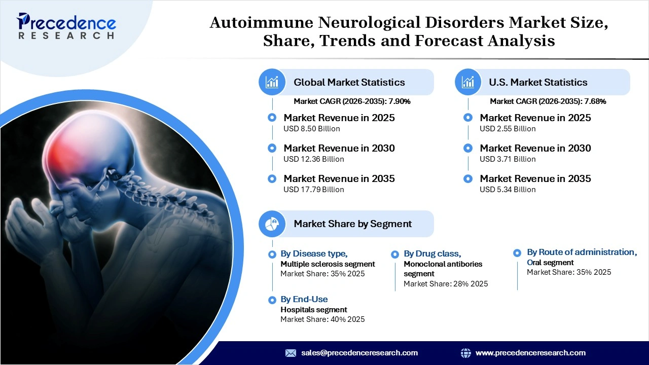 Autoimmune Neurological Disorders Market Revenue Statistics
