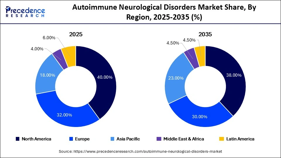 Autoimmune Neurological Disorders Market Share, By Region, 2025-2035 (%)