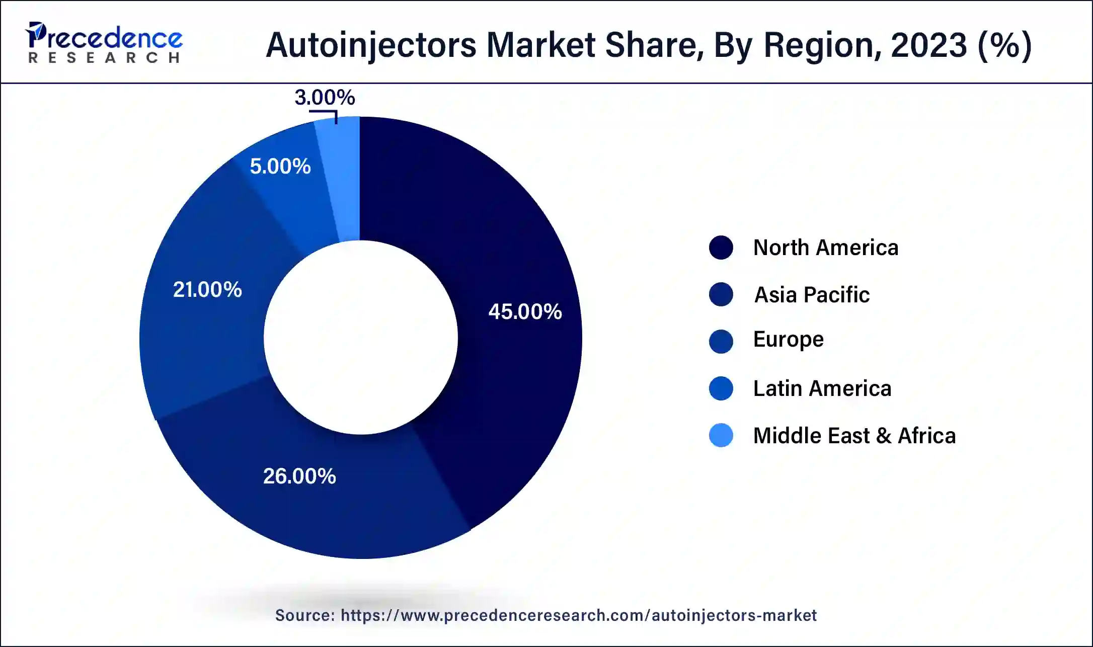 Autoinjectors Market Share, By Region, 2023 (%)