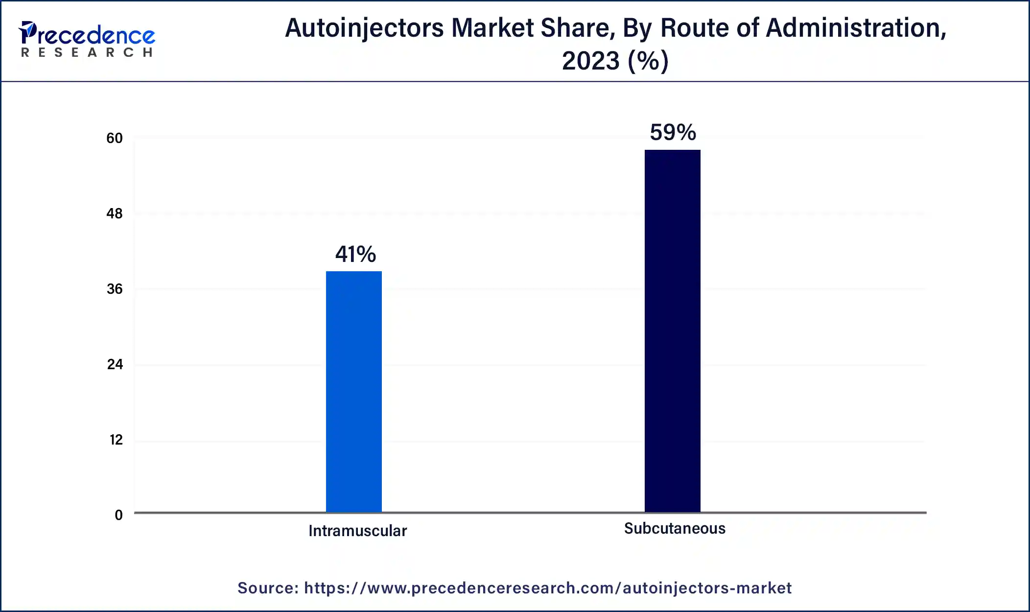 Autoinjectors Market Share, By Route of Administration, 2023 (%)