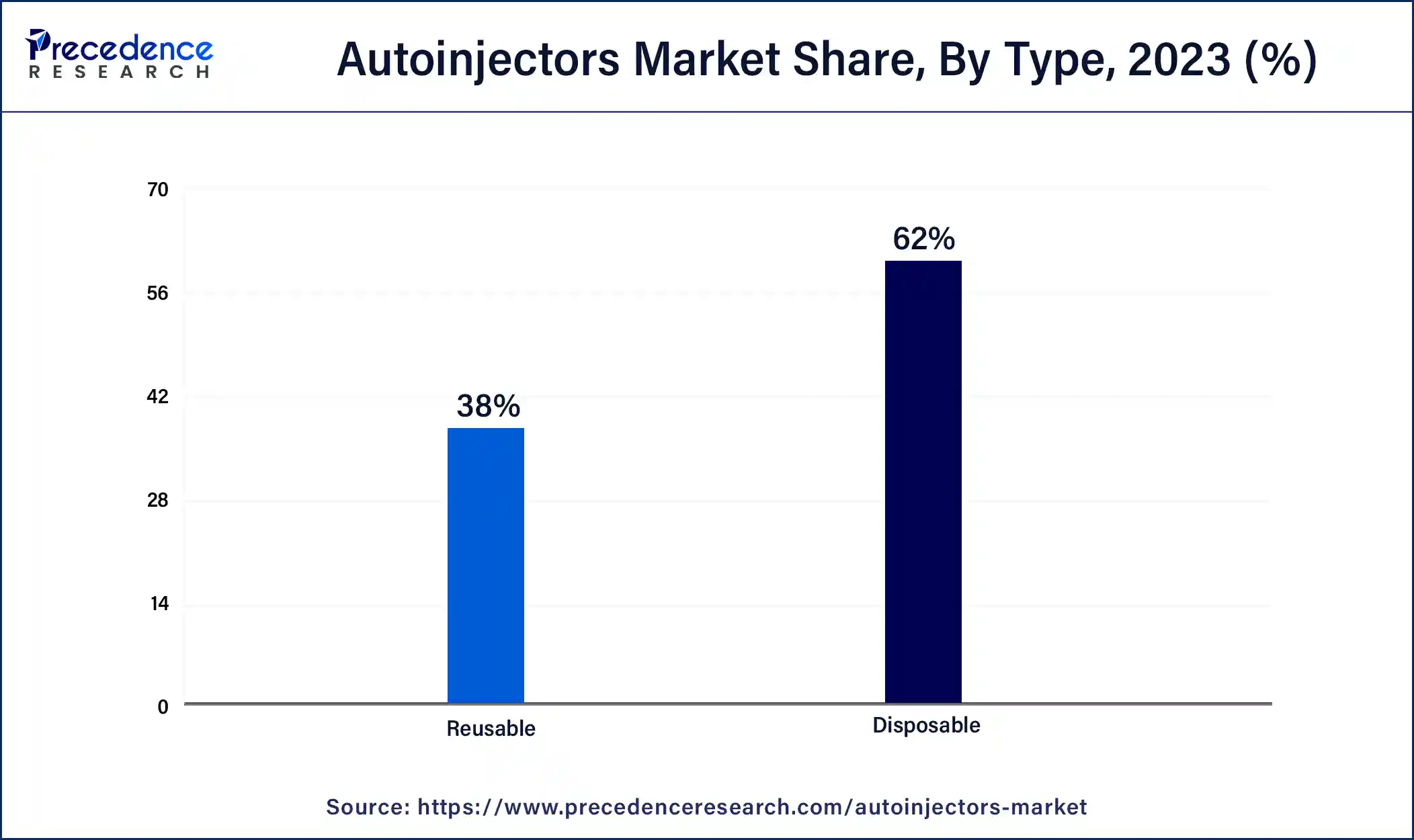 Autoinjectors Market Share, By Type, 2023 (%)