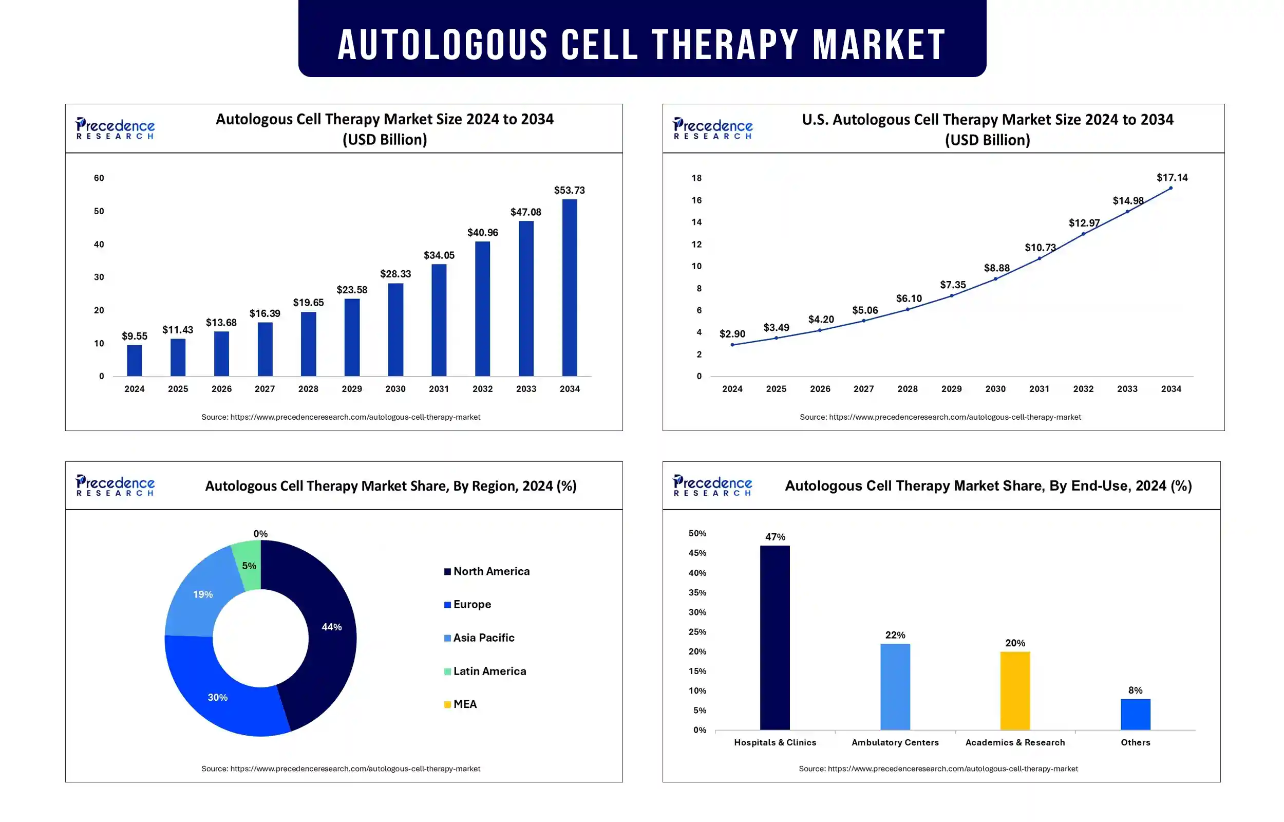 Autologous Cell Therapy Market Revenue Statistics